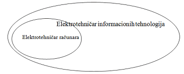 Elektrotehničar informacionih tehnologija - novi ogledni profil