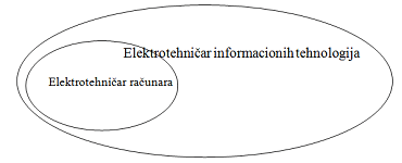 Elektrotehničar informacionih tehnologija – novi ogledni profil